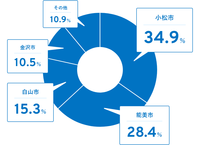 小松市34.9%,能美市28.4%,白山市15.3%,金沢市10.5%,その他10.9%