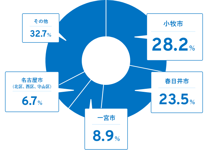 小牧市28.2% 春日井市23.5% 一宮市8.9% 名古屋市（北区、西区、守山区）6.7% その他32.7%