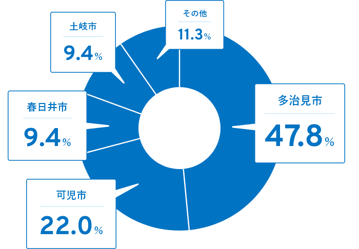 多治見市47.8%,可児市22.0%,春日井市9.4%,土岐市9.4%,その他11.3%