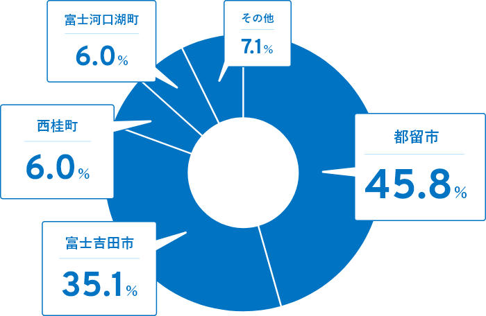都留市45.8%,富士吉田市35.1%,西桂町6.0%,富士河口湖町6.0%,その他7.1%