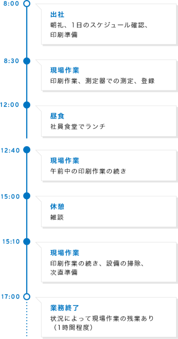 8:00 出社 朝礼、1日のスケジュール確認、印刷準備、8:30 現場作業 印刷作業、測定器での測定、登録、12:00 昼食 社員食堂でランチ、12:40 現場作業 午前中の印刷作業の続き、15:00 休憩 雑談、15:10 印刷作業 印刷作業の続き、設備の掃除、次直準備、17:00 業務終了 状況によって現場作業の残業あり（1時間程度）