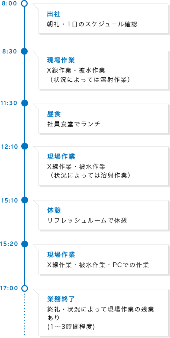 8:00 出社 朝礼・1日のスケジュール確認、8:30 現場作業 X線作業・被水作業（状況によっては溶射作業）、11:30 昼食 社員食堂でランチ、12:10 現場作業 X線作業・被水作業（状況によっては溶射作業）、15:10 休憩 リフレッシュルームで休憩、15:20 現場作業 X線作業・被水作業・PCでの作業、17:00 業務終了 終礼・状況によって現場作業の残業あり(1～3時間程度)
