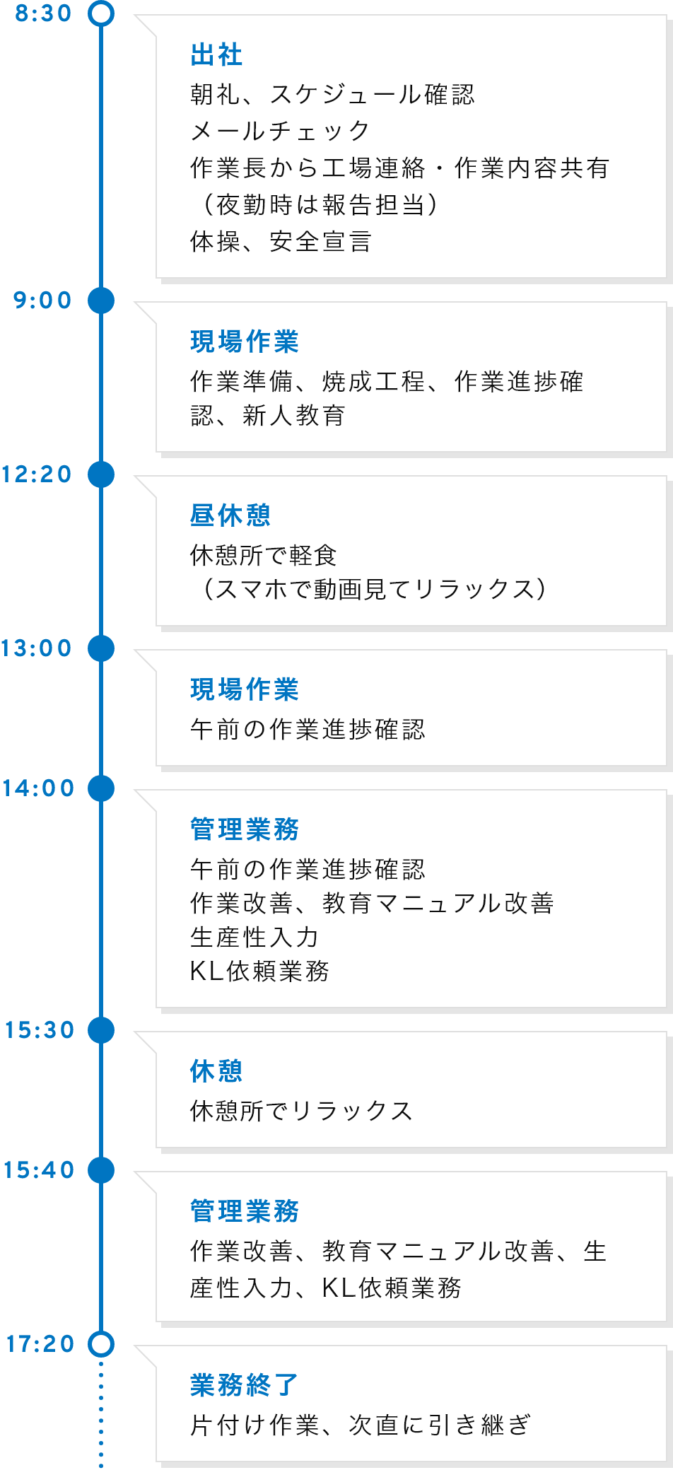 8:30 出社 朝礼、スケジュール確認、メールチェック、作業長から工場連絡・作業内容共有（夜勤時は報告担当）、体操、安全宣言、9:00 現場作業 作業準備、焼成工程、作業進捗確認、新人教育、12:20 昼休憩 休憩所で軽食（スマホで動画見てリラックス）、13:00 現場作業 午前の作業進捗確認、14:00 管理業務 午前の作業進捗確認、作業改善、教育マニュアル改善、生産性入力、KL依頼業務、15:30 休憩 休憩所でリラックス、15:40 管理業務 作業改善、教育マニュアル改善、生産性入力、KL依頼業務、17:20 業務終了 片付け、次直への引き継ぎ、残業対応