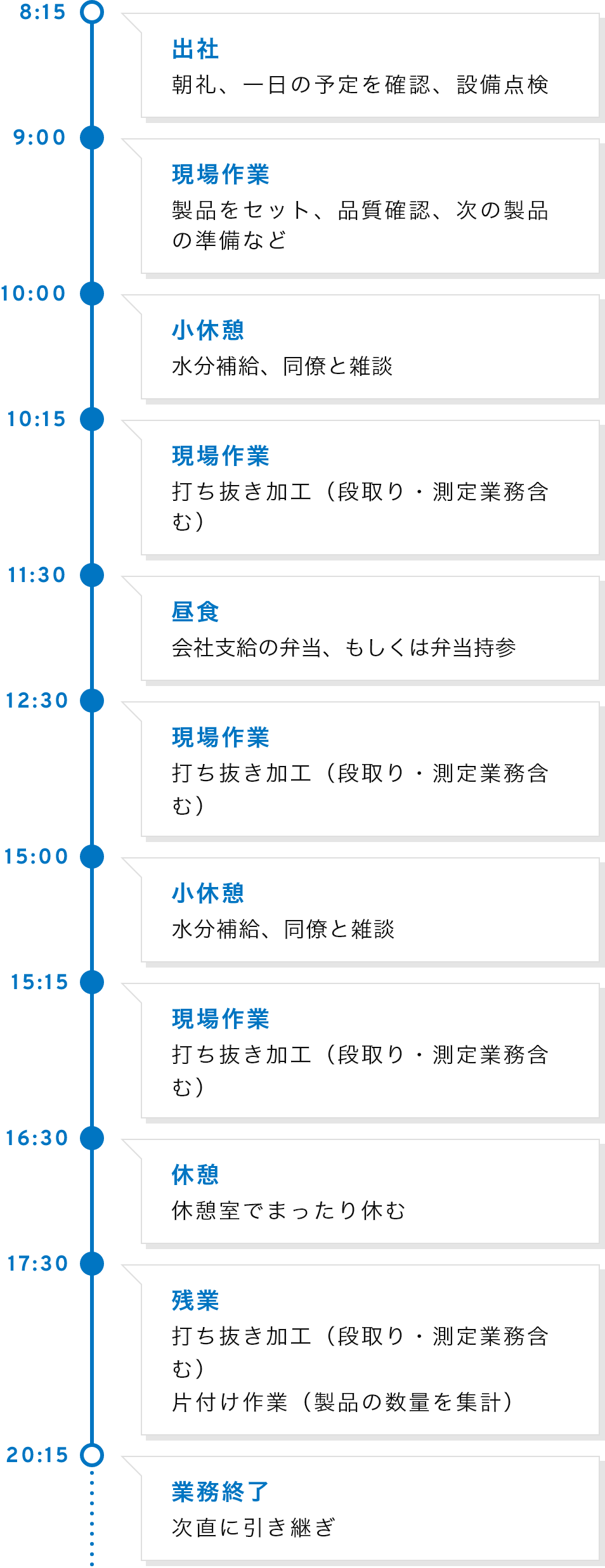 8：15 出社 朝礼・一日の予定を確認・設備点検、9：00 現場作業 製品をセット・品質確認・次の製品の準備など、10：00 小休憩 水分補給・同僚と雑談、10：15 現場作業 打ち抜き加工（段取り・測定業務含む）、11：30 昼食 会社支給の弁当・もしくは弁当持参、12：30 現場作業 打ち抜き加工（段取り・測定業務含む）、15：00 小休憩 水分補給・同僚と雑談、15：15	現場作業 打ち抜き加工（段取り・測定業務含む）、16：30	休憩 休憩室でまったり休む、17：30 残業 打ち抜き加工（段取り・測定業務含む）・片付け作業（製品の数量を集計）、20：15	業務終了	次直に引き継ぎ