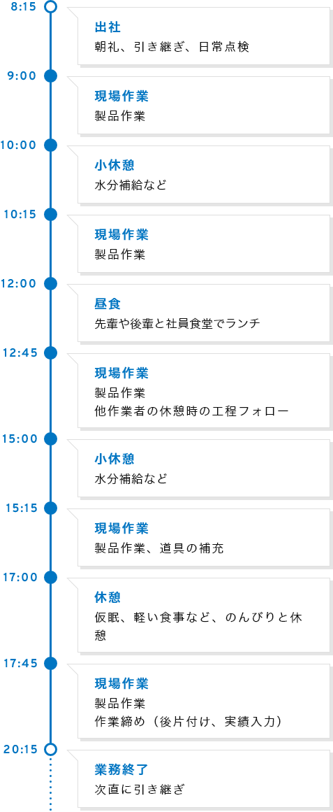 8:00 出社 朝礼・1日のスケジュール確認、8:30 現場作業 X線作業・被水作業（状況によっては溶射作業）、11:30 昼食 社員食堂でランチ、12:10 現場作業 X線作業・被水作業（状況によっては溶射作業）、15:10 休憩 リフレッシュルームで休憩、15:20 現場作業 X線作業・被水作業・PCでの作業、17:00 業務終了 終礼・状況によって現場作業の残業あり(1～3時間程度)